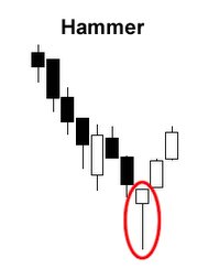 hammer nel candlestick