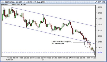 grafico euro dollaro