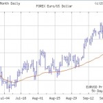 andamento euro-dollaro