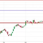 trend del titolo fiat