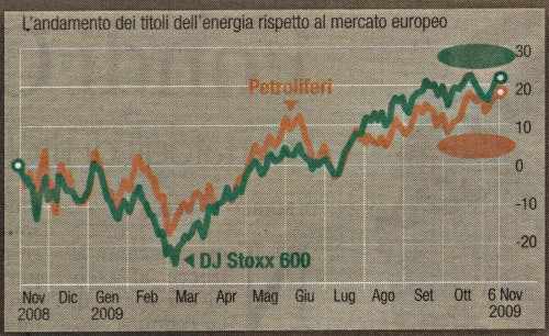 andamento settore energetico