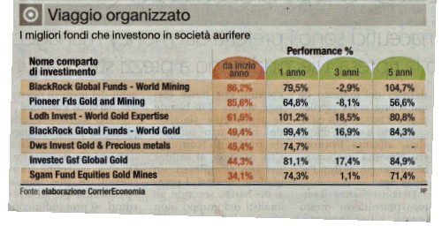 i migliori fondi per investire in oro