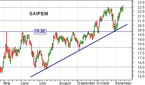 saipem