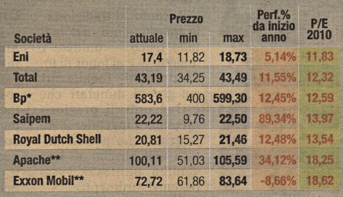 settore petrolifero