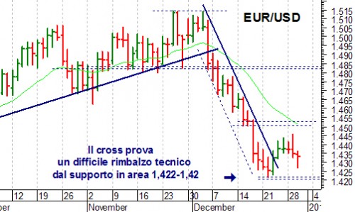 euro usd