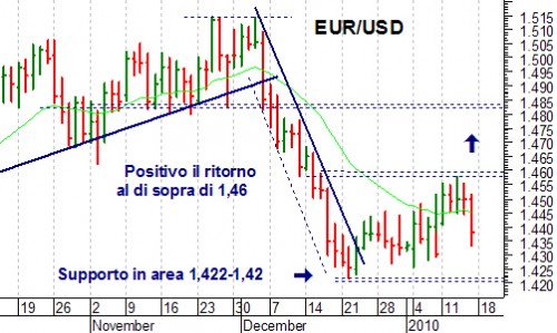 euro usd