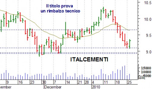 italcementi