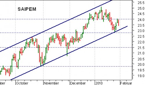 saipem