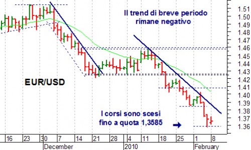 euro usd