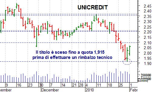 unicredit rimbalzo tecnico