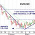 Euro/usd quadro tecnico contrastato
