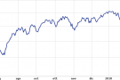 Dax ai massimi da 5 anni dopo Ifo migliore delle attese Dax ai massimi da 5 anni dopo Ifo migliore delle attese
