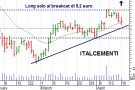 Italcementi long al breakout di 9,2 euro Italcementi long al breakout di 9,2 euro