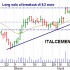 Italcementi long al breakout di 9,2 euro