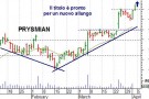 Prysmian break-out 15 euro Prysmian break-out 15 euro