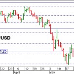 euro dollaro