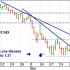 Cambio euro dollaro struttura tecnica ribassista
