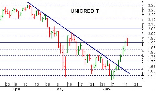unicredit