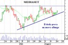 Quotazione Mediaset bocciata dagli analisti Quotazione Mediaset bocciata dagli analisti