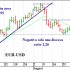 Cambio euro dollaro struttura breve periodo neutrale