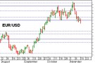 Cambio euro dollaro sotto quota 1,37 Cambio euro dollaro sotto quota 1,37