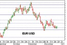 Cambio euro dollaro stabile Cambio euro dollaro stabile