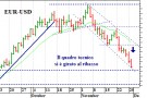Cambio euro dollaro oltre 1,31 Cambio euro dollaro oltre 1,31