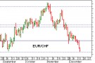 Cambio euro franco svizzero nuovi minimi storici Cambio euro franco svizzero nuovi minimi storici