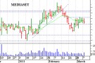 Mediaset trend di breve negativo Mediaset trend di breve negativo