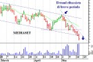 Titolo Mediaset, il trend di breve termine resta ribassista Titolo Mediaset, il trend di breve termine resta ribassista