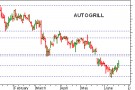 Titolo Autogrill rilancio verso resistenza di breve Titolo Autogrill rilancio verso resistenza di breve