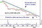 Banca Popolare di Milano, la situazione tecnica rimane negativa Banca Popolare di Milano, la situazione tecnica rimane negativa