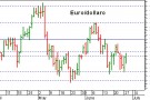 Euro dollaro nuovo recupero oltre 1,43 Euro dollaro nuovo recupero oltre 1,43