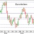 Euro dollaro nuovo recupero oltre 1,43