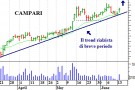 Titolo Campari: si conferma il trend rialzista Titolo Campari: si conferma il trend rialzista