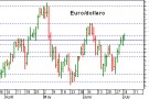 Euro dollaro vicino a 1,45 Euro dollaro vicino a 1,45