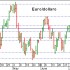 Euro dollaro vicino a 1,45