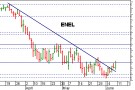 Il titolo Enel mostra i primi segnali di ripresa Il titolo Enel mostra i primi segnali di ripresa
