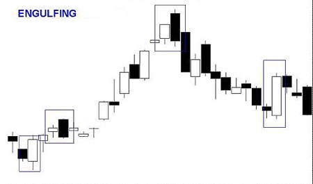 immagine d\'esempio di un grafico Engulfing