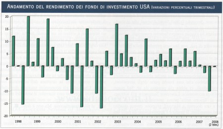 grafico andamento fondi negli stati uniti