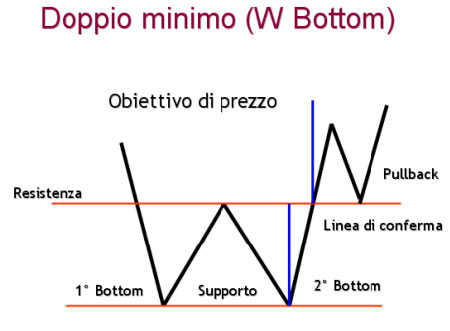 doppio_minimo