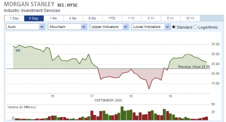 Ecco l\'andamento del titolo Morgan Stanley domenica