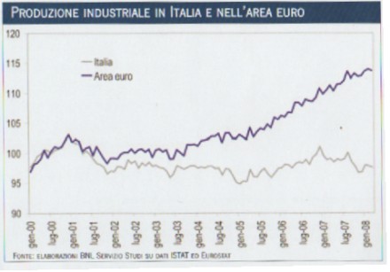 grafico che mostra l\'andamento della produzione industriale in italia