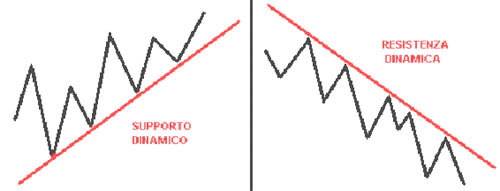 supporto resistenza dinamica