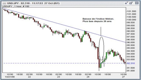 grafico dollaro yen