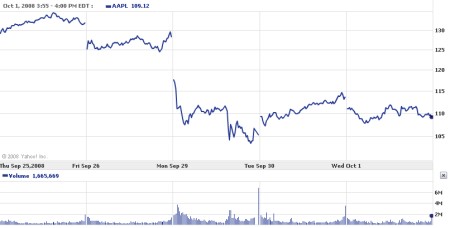 grafico apple negli ultimi 5 giorni